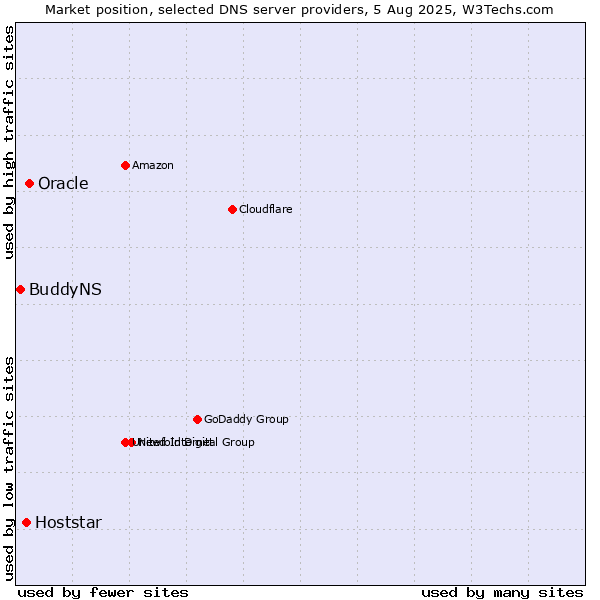Market position of Oracle vs. Hoststar vs. BuddyNS
