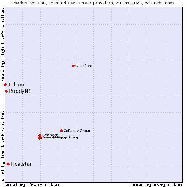 Market position of Hoststar vs. BuddyNS vs. Trillion