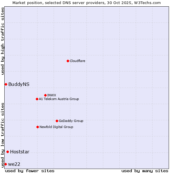 Market position of Hoststar vs. BuddyNS vs. we22