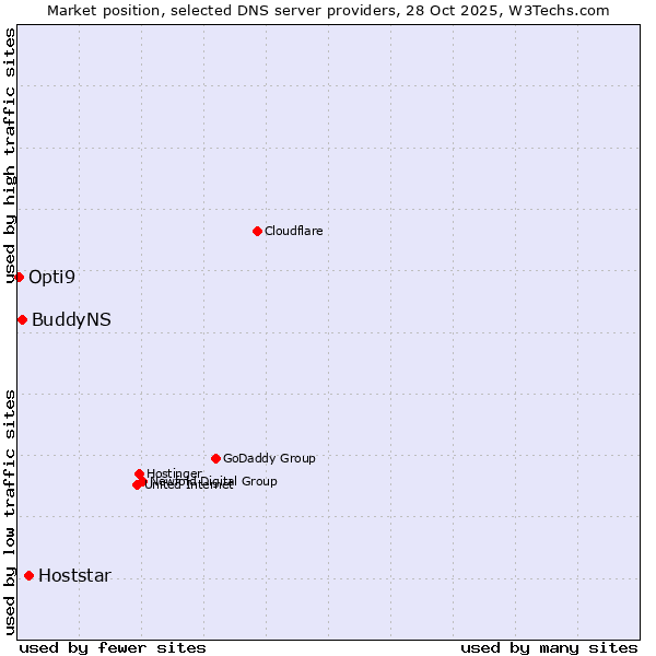 Market position of Hoststar vs. BuddyNS vs. Opti9
