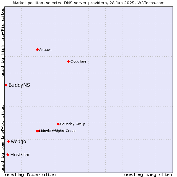 Market position of webgo vs. Hoststar vs. BuddyNS