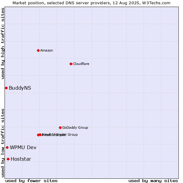 Market position of Hoststar vs. WPMU Dev vs. BuddyNS