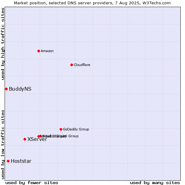 Market position of XServer vs. Hoststar vs. BuddyNS