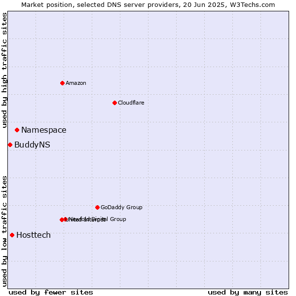 Market position of Namespace vs. Hosttech vs. BuddyNS
