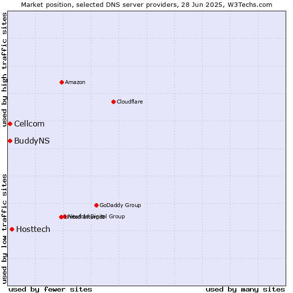 Market position of Hosttech vs. Cellcom vs. BuddyNS