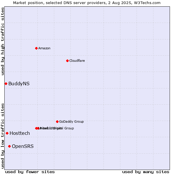 Market position of OpenSRS vs. Hosttech vs. BuddyNS