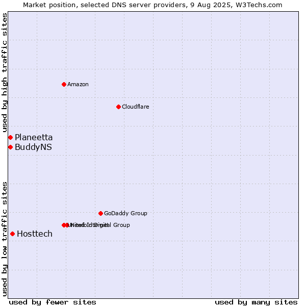 Market position of Hosttech vs. Planeetta vs. BuddyNS