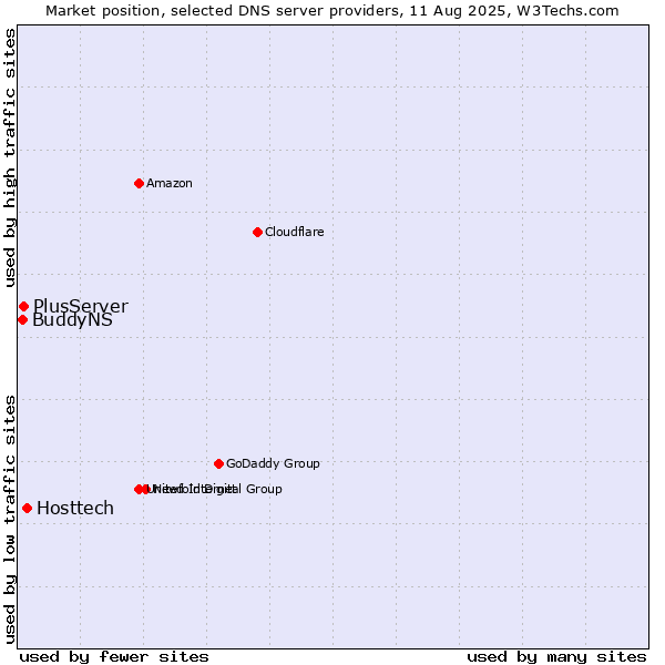 Market position of Hosttech vs. PlusServer vs. BuddyNS