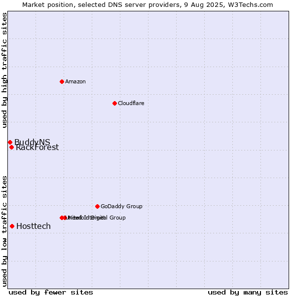 Market position of Hosttech vs. RackForest vs. BuddyNS
