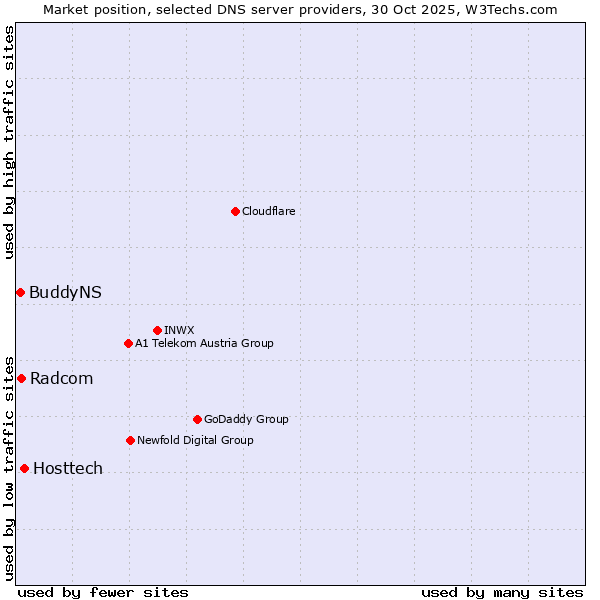 Market position of Hosttech vs. Radcom vs. BuddyNS