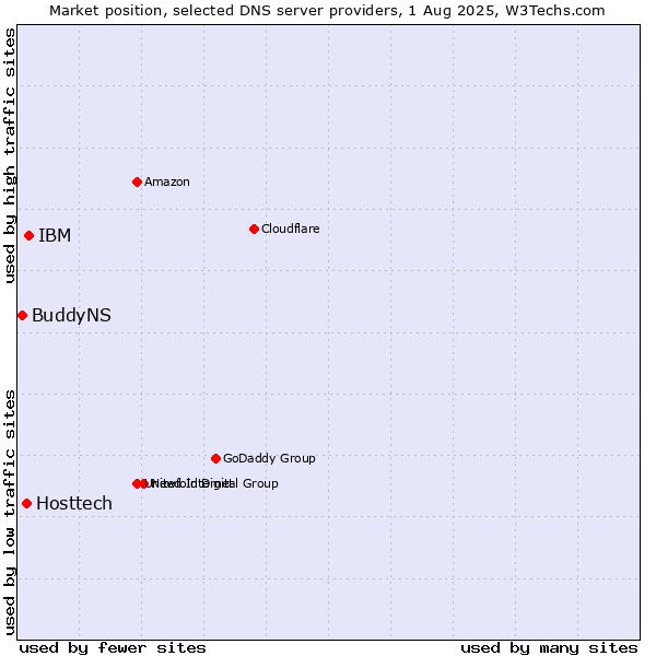 Market position of IBM vs. Hosttech vs. BuddyNS