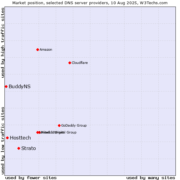 Market position of Strato vs. Hosttech vs. BuddyNS