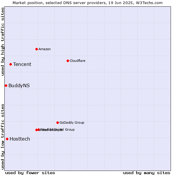 Market position of Tencent vs. Hosttech vs. BuddyNS