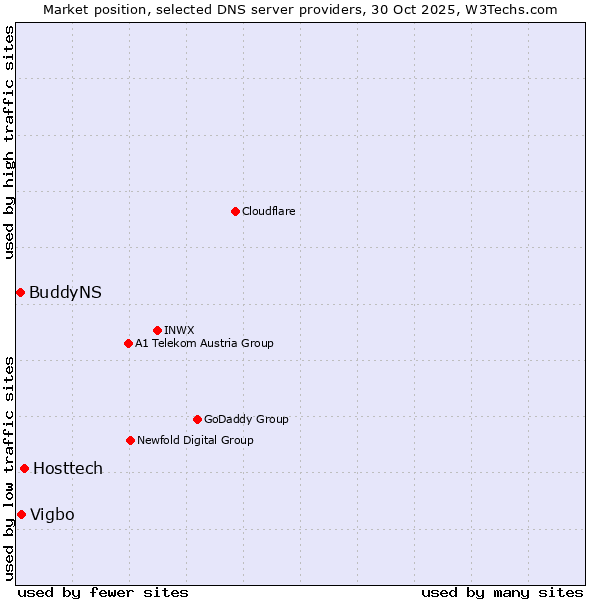 Market position of Hosttech vs. Vigbo vs. BuddyNS