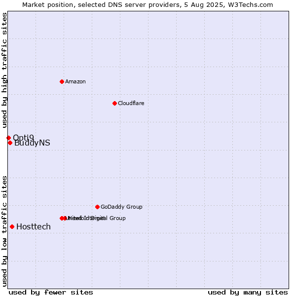 Market position of Hosttech vs. BuddyNS vs. Opti9