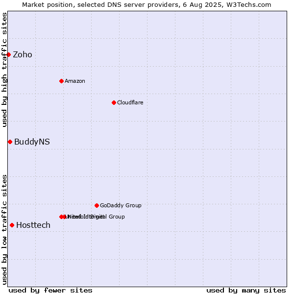Market position of Hosttech vs. BuddyNS vs. Zoho