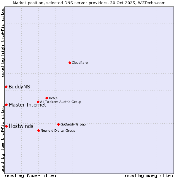 Market position of Master Internet vs. Hostwinds vs. BuddyNS