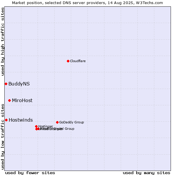 Market position of MiroHost vs. Hostwinds vs. BuddyNS