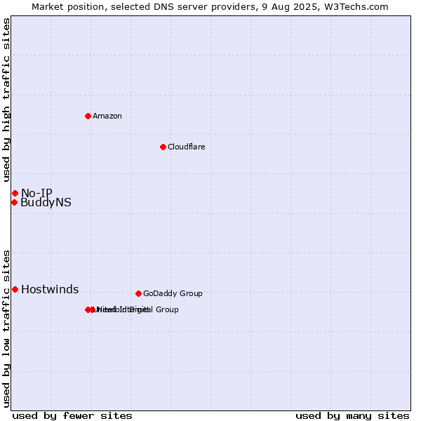 Market position of No-IP vs. Hostwinds vs. BuddyNS