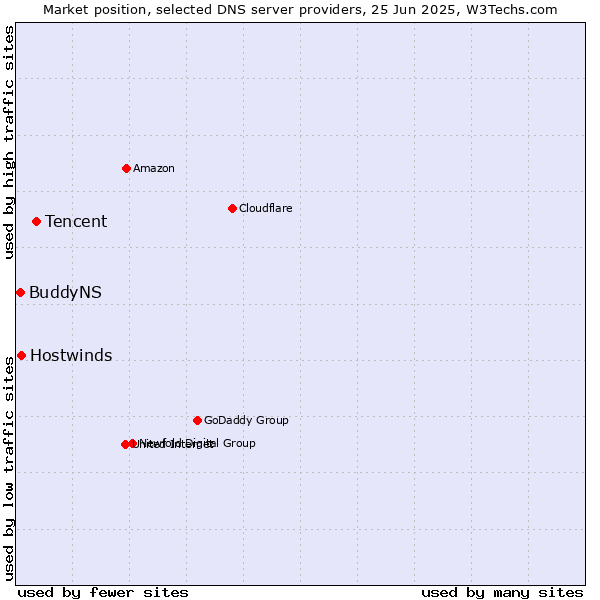 Market position of Tencent vs. Hostwinds vs. BuddyNS