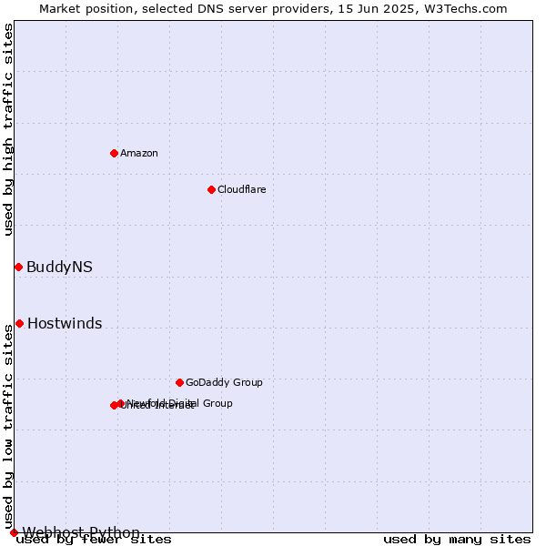 Market position of Hostwinds vs. BuddyNS vs. Webhost Python