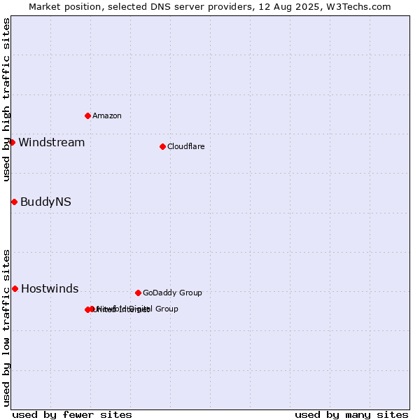 Market position of Hostwinds vs. BuddyNS vs. Windstream