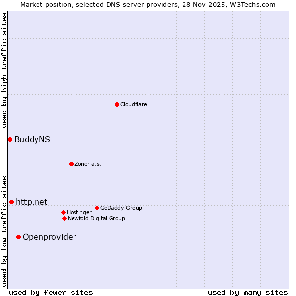 Market position of Openprovider vs. http.net vs. BuddyNS