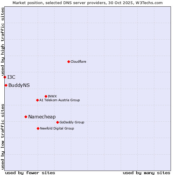 Market position of Namecheap vs. BuddyNS vs. I3C