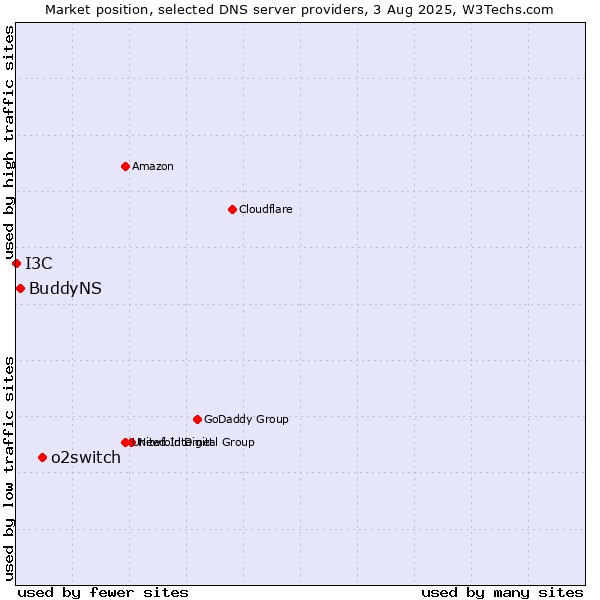 Market position of o2switch vs. BuddyNS vs. I3C