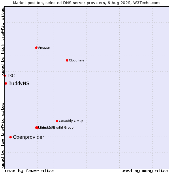 Market position of Openprovider vs. BuddyNS vs. I3C