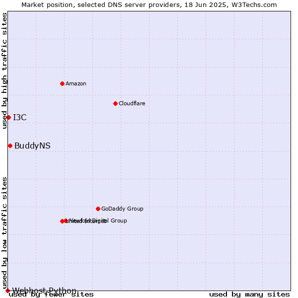 Market position of BuddyNS vs. I3C vs. Webhost Python