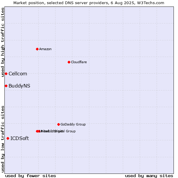 Market position of ICDSoft vs. Cellcom vs. BuddyNS