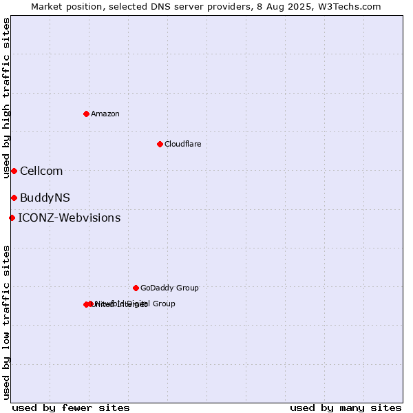 Market position of Cellcom vs. BuddyNS vs. ICONZ-Webvisions