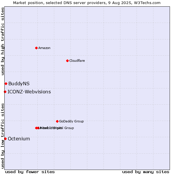 Market position of BuddyNS vs. Octenium vs. ICONZ-Webvisions