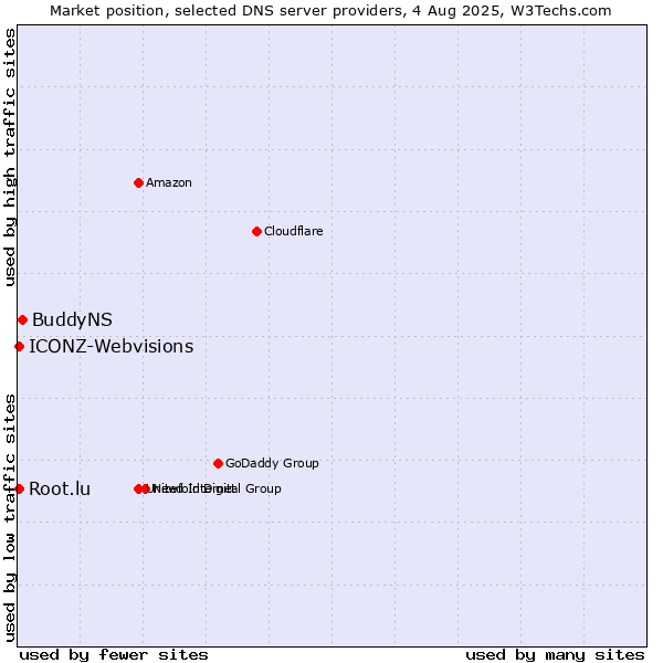 Market position of BuddyNS vs. Root.lu vs. ICONZ-Webvisions