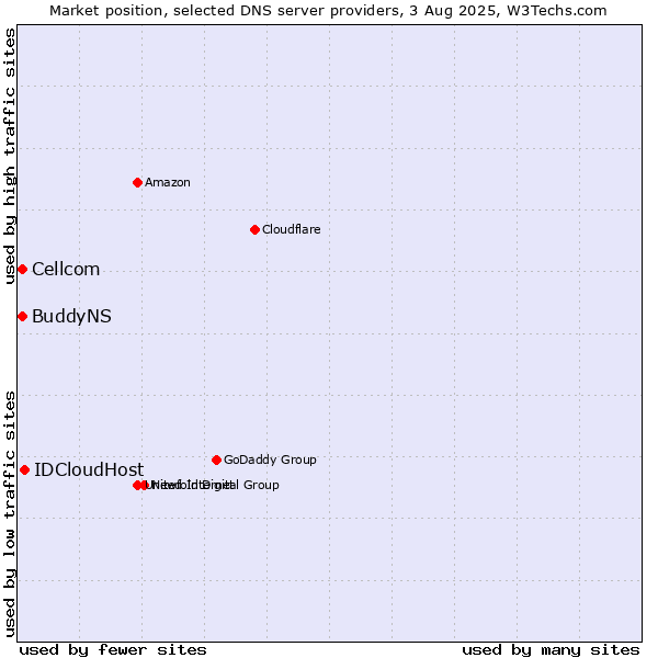 Market position of IDCloudHost vs. Cellcom vs. BuddyNS