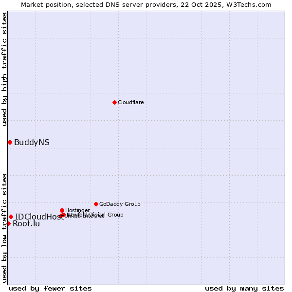 Market position of IDCloudHost vs. BuddyNS vs. Root.lu