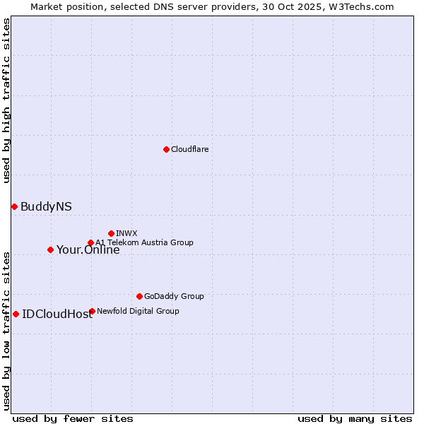 Market position of Your.Online vs. IDCloudHost vs. BuddyNS