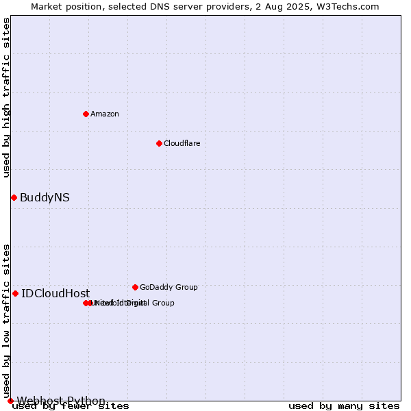 Market position of IDCloudHost vs. BuddyNS vs. Webhost Python