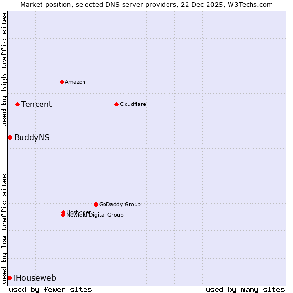 Market position of Tencent vs. BuddyNS vs. iHouseweb