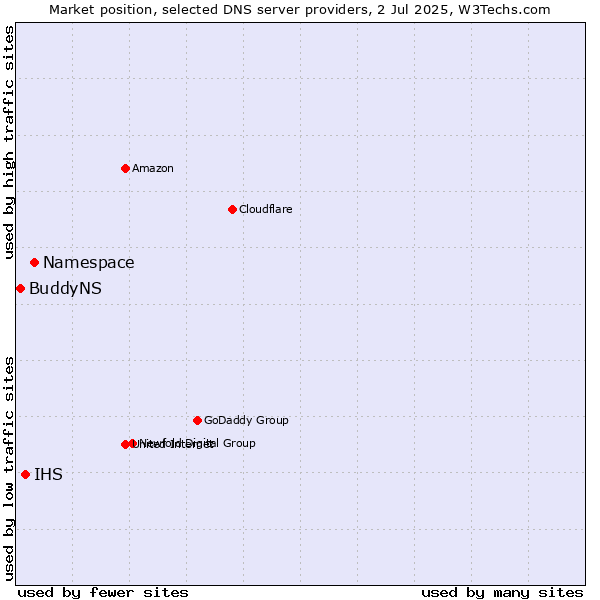 Market position of Namespace vs. IHS vs. BuddyNS