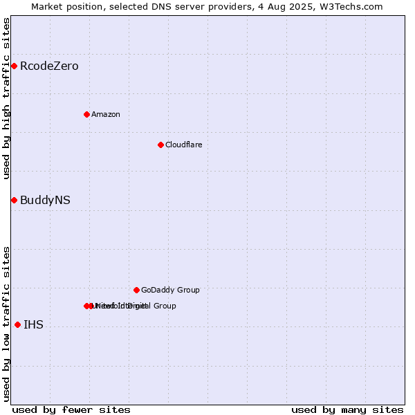 Market position of IHS vs. BuddyNS vs. RcodeZero