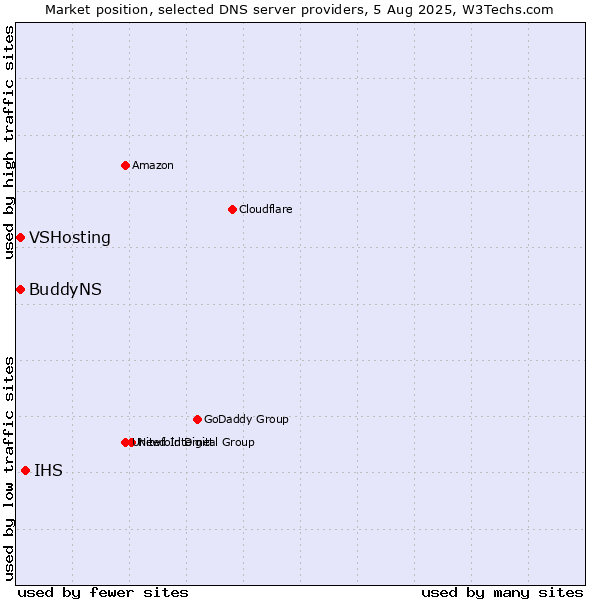 Market position of IHS vs. VSHosting vs. BuddyNS