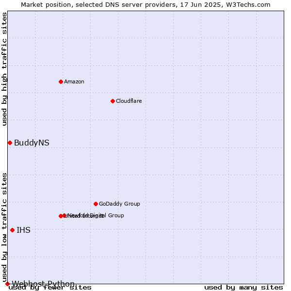 Market position of IHS vs. BuddyNS vs. Webhost Python
