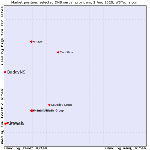 Market position of Imweb vs. Netmark vs. BuddyNS