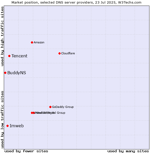 Market position of Tencent vs. Imweb vs. BuddyNS