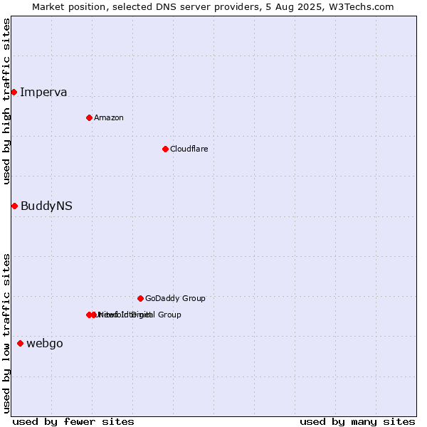 Market position of webgo vs. BuddyNS vs. Imperva
