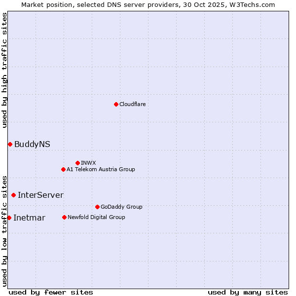 Market position of InterServer vs. BuddyNS vs. Inetmar