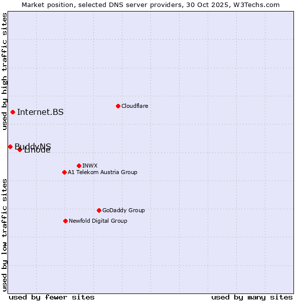 Market position of Linode vs. Internet.BS vs. BuddyNS