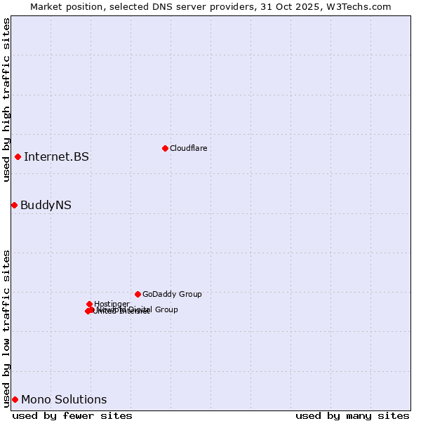 Market position of Internet.BS vs. Mono Solutions vs. BuddyNS